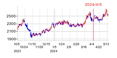 2024年4月5日 11:13前後のの株価チャート